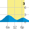 Cliffs Wharf tide chart for Saturday, August 3, 2024