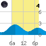 Cliffs Wharf tide chart for Sunday, August 4, 2024