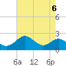 Cliffs Wharf tide chart for Tuesday, August 6, 2024
