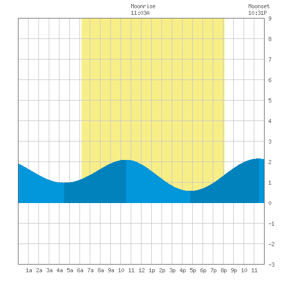 Cliffs Wharf tide chart for Friday, August 9, 2024