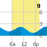 Cliffs Wharf tide chart for Friday, August 9, 2024