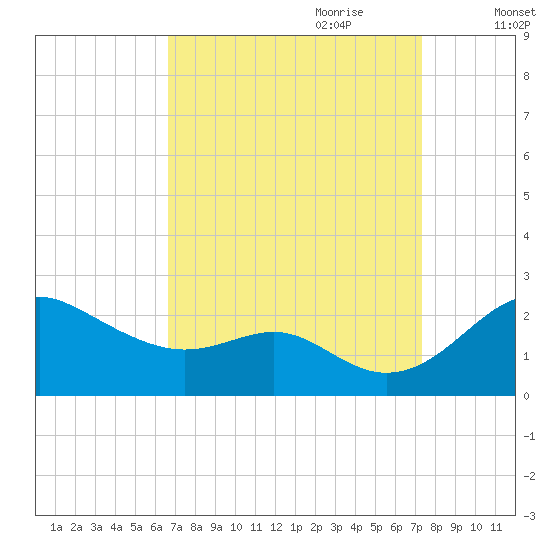 Cliffs Wharf tide chart for Tuesday, September 10, 2024