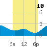 Cliffs Wharf tide chart for Tuesday, September 10, 2024