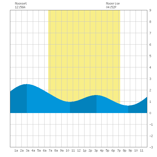 Cliffs Wharf tide chart for Friday, September 13, 2024