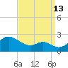 Cliffs Wharf tide chart for Friday, September 13, 2024
