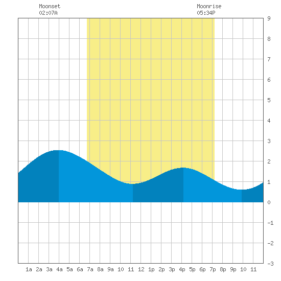 Cliffs Wharf tide chart for Saturday, September 14, 2024