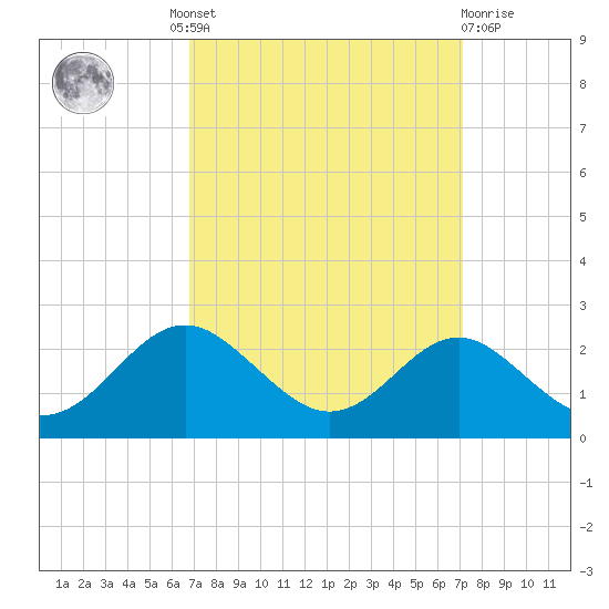 Cliffs Wharf tide chart for Tuesday, September 17, 2024