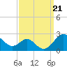 Cliffs Wharf tide chart for Saturday, September 21, 2024