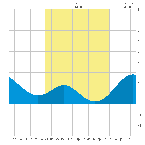 Cliffs Wharf tide chart for Sunday, September 22, 2024