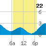 Cliffs Wharf tide chart for Sunday, September 22, 2024