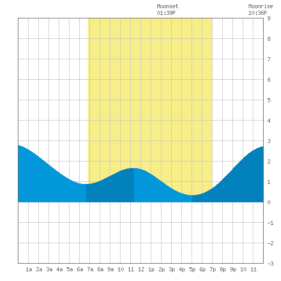 Cliffs Wharf tide chart for Monday, September 23, 2024