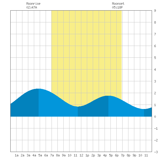 Cliffs Wharf tide chart for Saturday, September 28, 2024