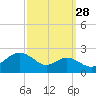 Cliffs Wharf tide chart for Saturday, September 28, 2024