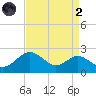 Cliffs Wharf tide chart for Monday, September 2, 2024