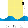Cliffs Wharf tide chart for Thursday, September 5, 2024