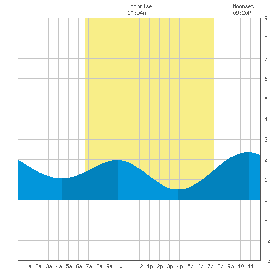 Cliffs Wharf tide chart for Saturday, September 7, 2024