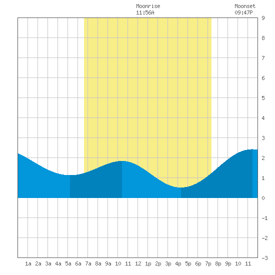 Cliffs Wharf tide chart for Sunday, September 8, 2024