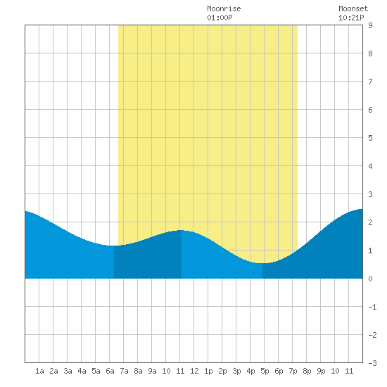 Cliffs Wharf tide chart for Monday, September 9, 2024
