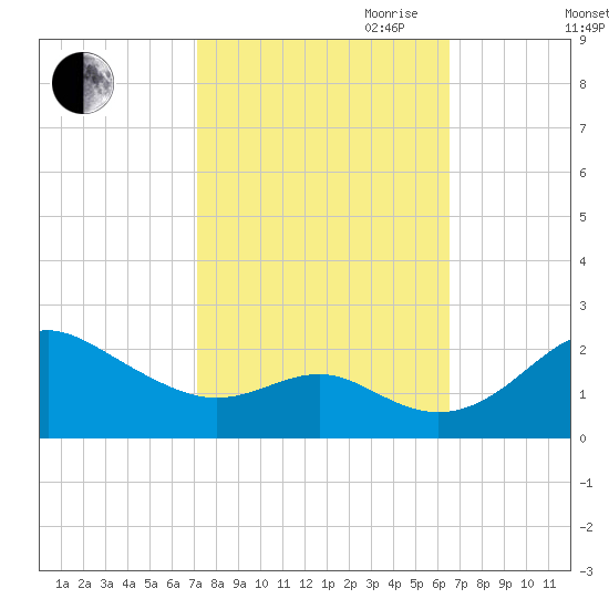 Cliffs Wharf tide chart for Thursday, October 10, 2024