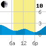 Cliffs Wharf tide chart for Thursday, October 10, 2024