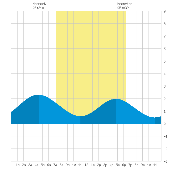 Cliffs Wharf tide chart for Monday, October 14, 2024