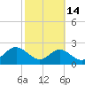 Cliffs Wharf tide chart for Monday, October 14, 2024
