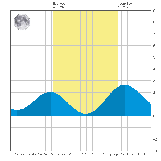 Cliffs Wharf tide chart for Thursday, October 17, 2024