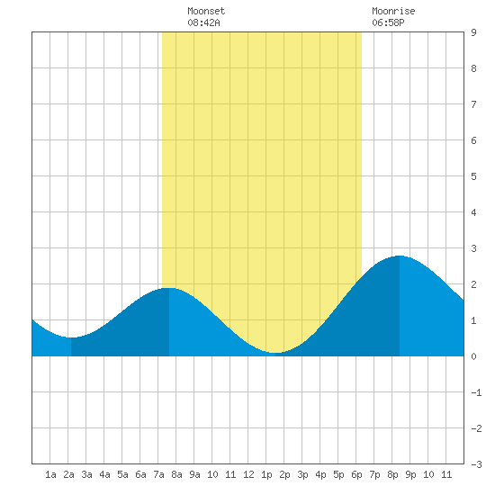 Cliffs Wharf tide chart for Friday, October 18, 2024