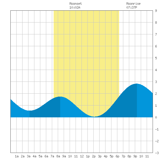 Cliffs Wharf tide chart for Saturday, October 19, 2024