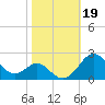 Cliffs Wharf tide chart for Saturday, October 19, 2024
