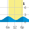 Cliffs Wharf tide chart for Tuesday, October 1, 2024