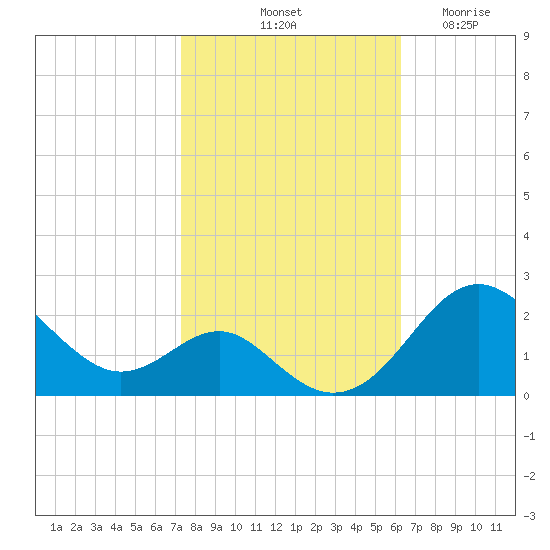 Cliffs Wharf tide chart for Sunday, October 20, 2024