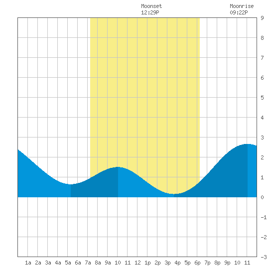Cliffs Wharf tide chart for Monday, October 21, 2024