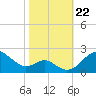 Cliffs Wharf tide chart for Tuesday, October 22, 2024