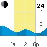 Cliffs Wharf tide chart for Thursday, October 24, 2024