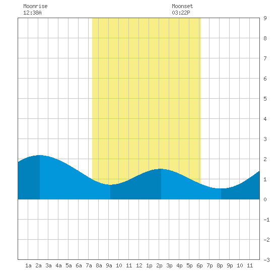 Cliffs Wharf tide chart for Friday, October 25, 2024