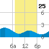 Cliffs Wharf tide chart for Friday, October 25, 2024