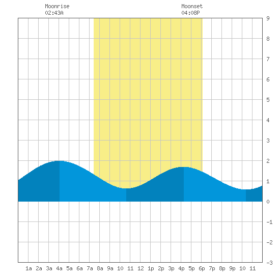 Cliffs Wharf tide chart for Sunday, October 27, 2024