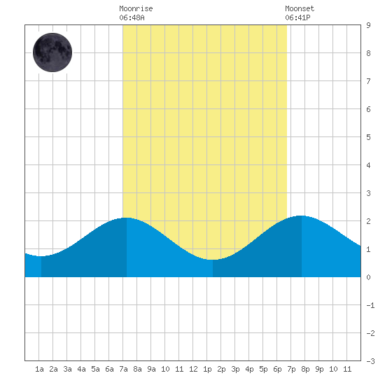 Cliffs Wharf tide chart for Wednesday, October 2, 2024
