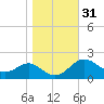 Cliffs Wharf tide chart for Thursday, October 31, 2024