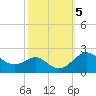 Cliffs Wharf tide chart for Saturday, October 5, 2024