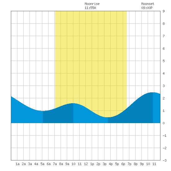 Cliffs Wharf tide chart for Monday, October 7, 2024
