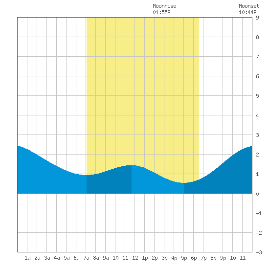Cliffs Wharf tide chart for Wednesday, October 9, 2024