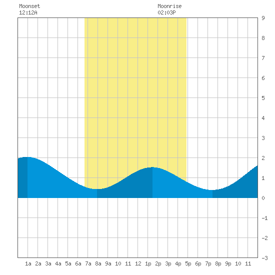Cliffs Wharf tide chart for Sunday, November 10, 2024