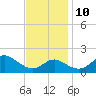 Cliffs Wharf tide chart for Sunday, November 10, 2024