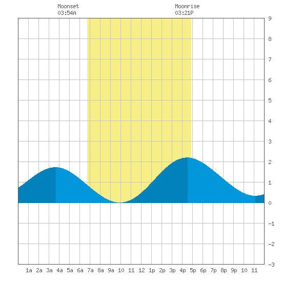 Cliffs Wharf tide chart for Wednesday, November 13, 2024