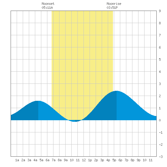 Cliffs Wharf tide chart for Thursday, November 14, 2024