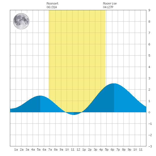 Cliffs Wharf tide chart for Friday, November 15, 2024