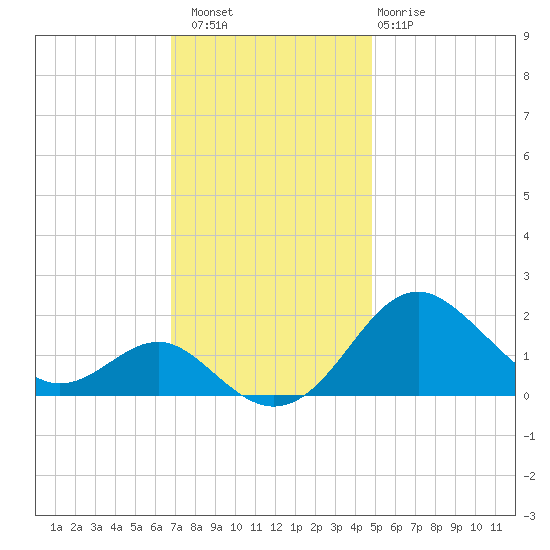 Cliffs Wharf tide chart for Saturday, November 16, 2024