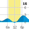 Cliffs Wharf tide chart for Saturday, November 16, 2024